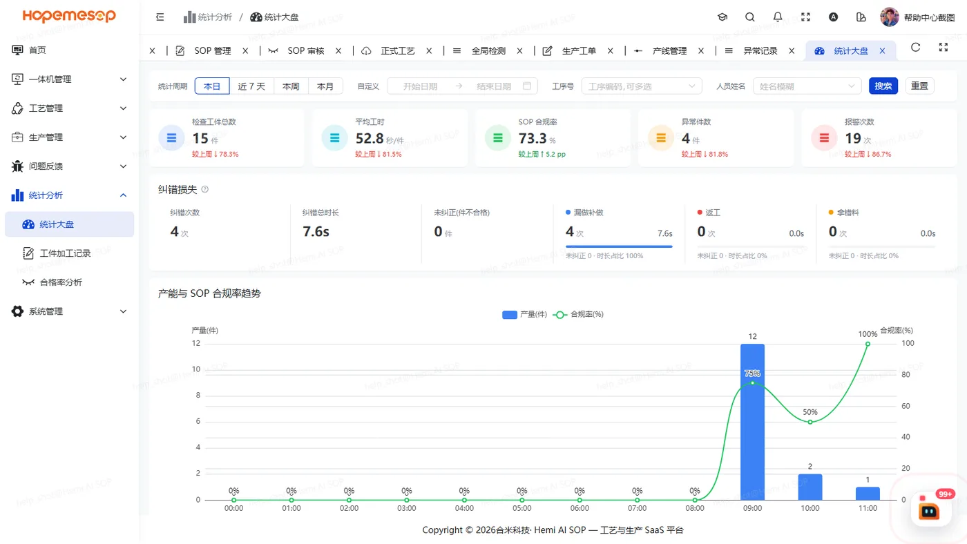 Statistics dashboard